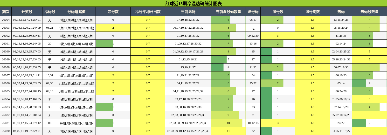 红球近15期冷温热码统计图表
