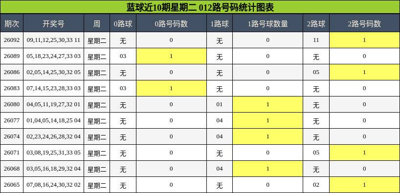 蓝球近10期星期二 012路号码统计图表
