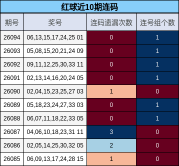 红球近10期连码