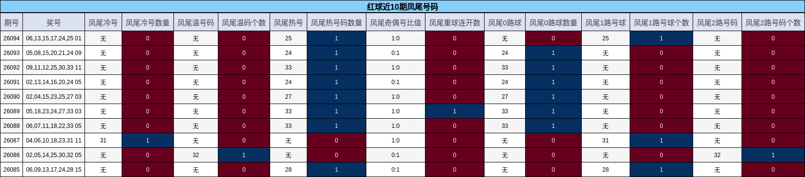 红球近10期凤尾号码