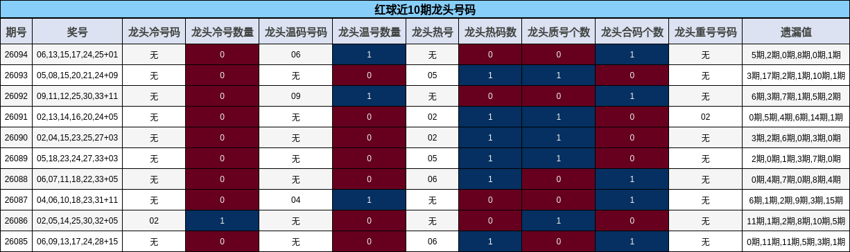 红球近10期龙头号码
