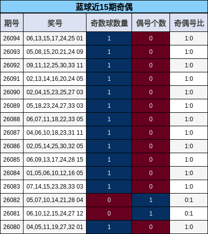 蓝球近15期奇偶