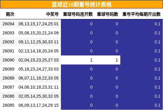 蓝球近10期重号统计表格