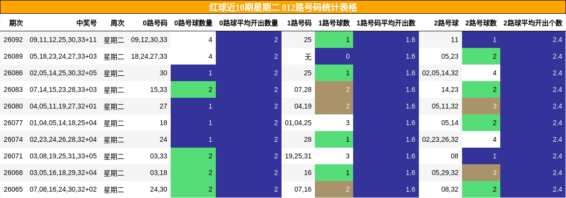 红球近10期星期二 012路号码统计表格