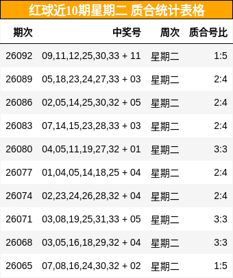 红球近10期星期二 质合统计表格