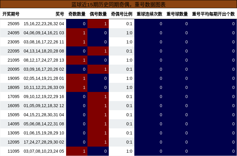 奇偶分析，重号分析