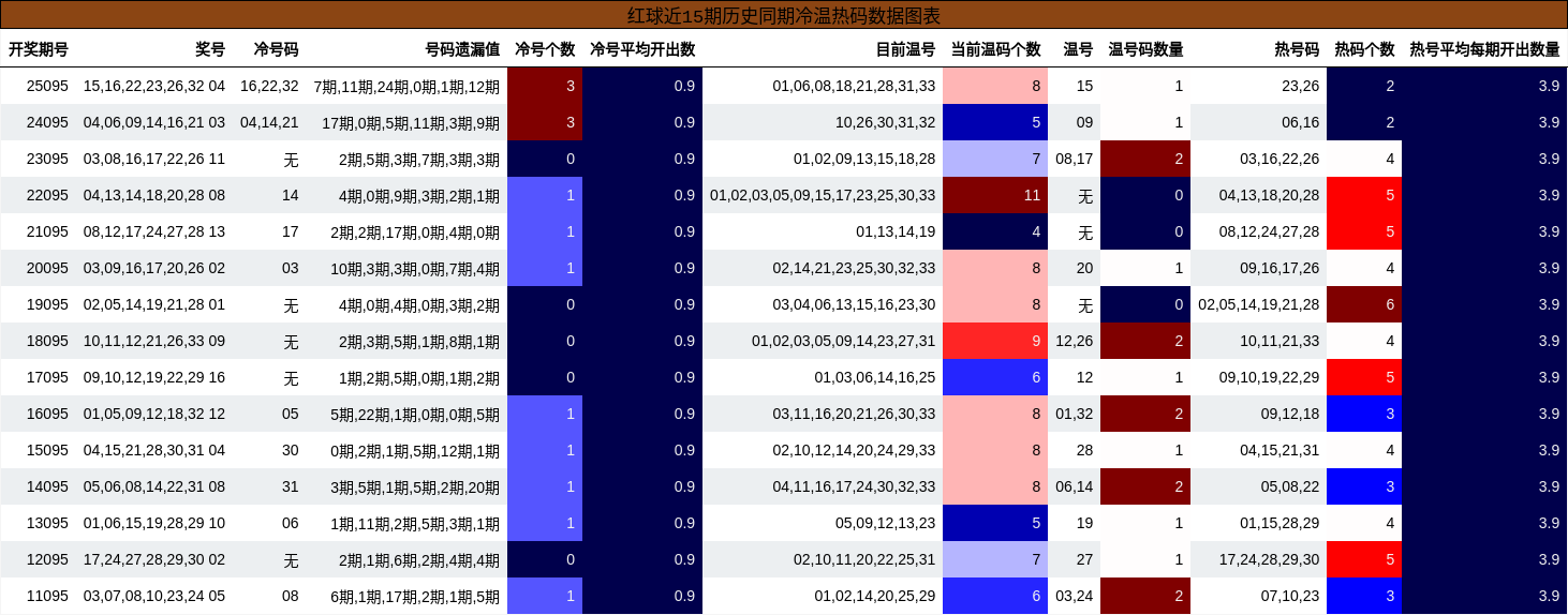 冷温热码分析