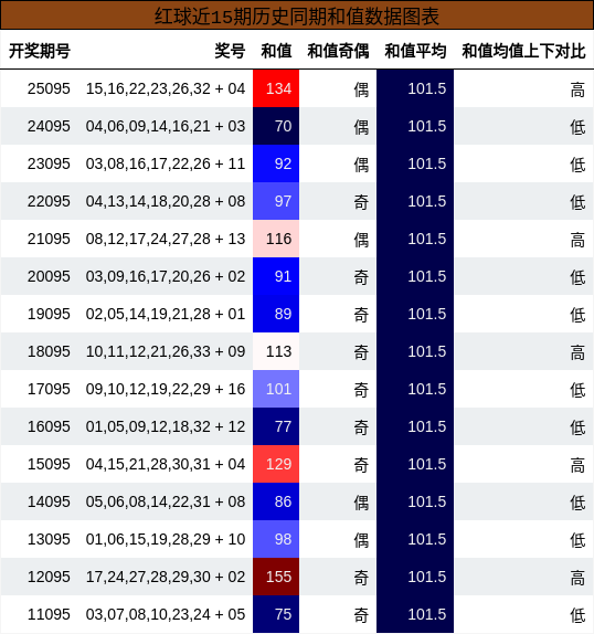 和值分析