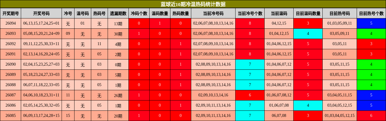 蓝球近10期冷温热码统计数据