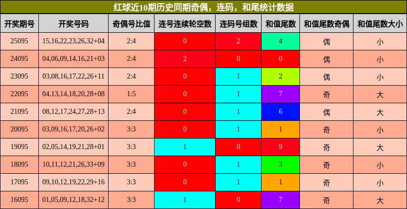红球近10期历史同期奇偶，连码，和尾统计数据