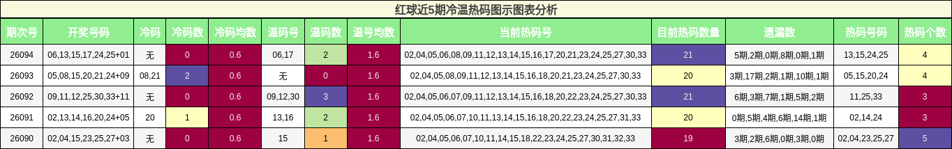 红球近5期冷温热码图示图表分析
