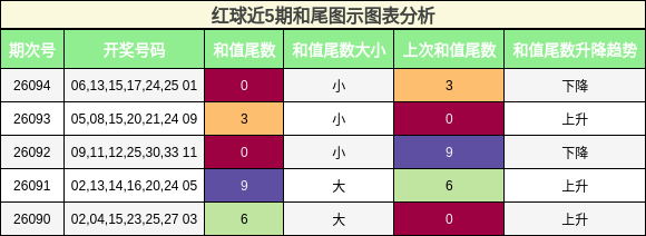 红球近5期和尾图示图表分析