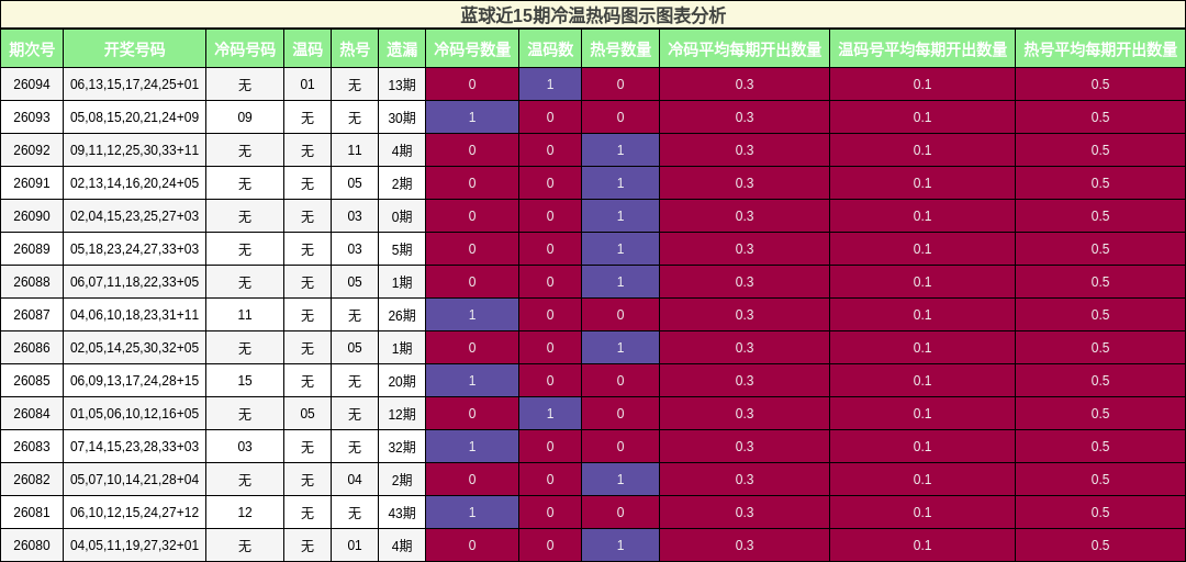 蓝球近15期冷温热码图示图表分析