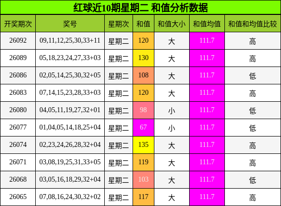 和值分析
