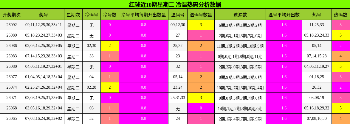 冷温热码分析