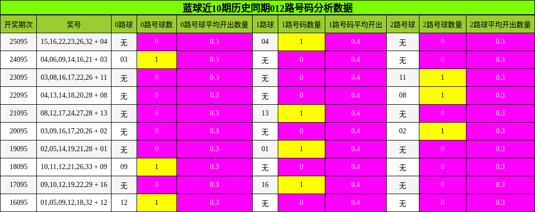 012路号码分析