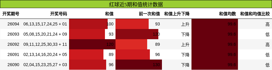 和值分析