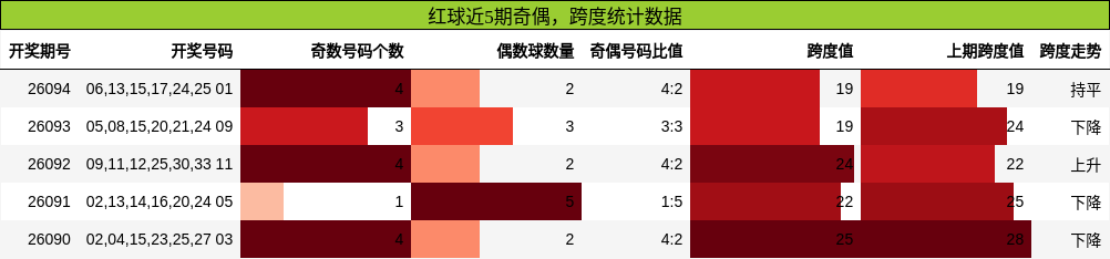 奇偶分析,跨度分析