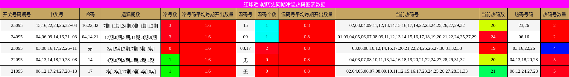 冷温热码分析