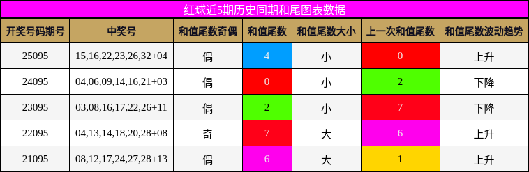 和尾分析