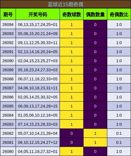 蓝球近15期奇偶