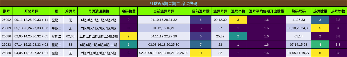 红球近5期星期二 冷温热码
