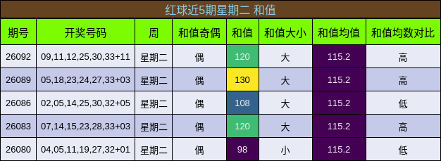 红球近5期星期二 和值