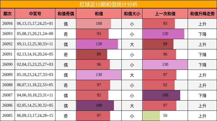 红球近10期和值统计分析