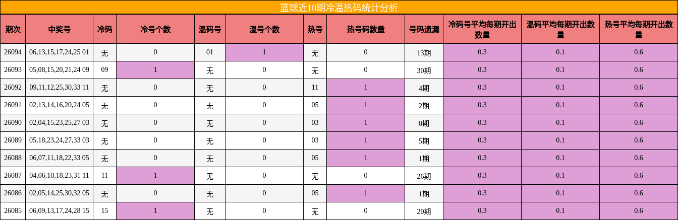 蓝球近10期冷温热码统计分析