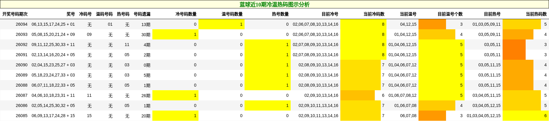 冷温热码分析
