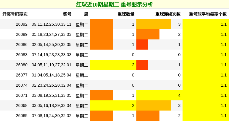 重号分析