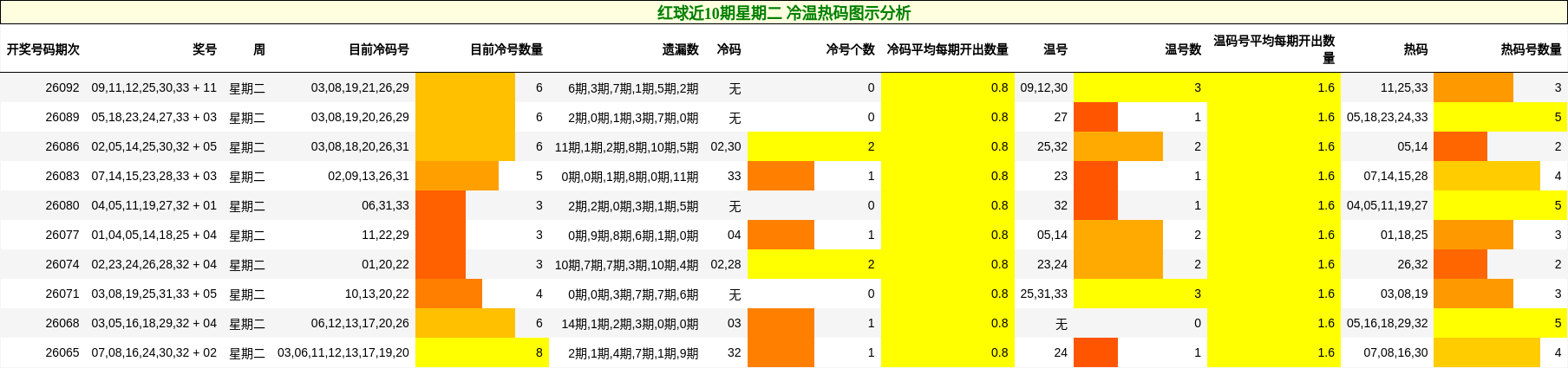 冷温热码分析