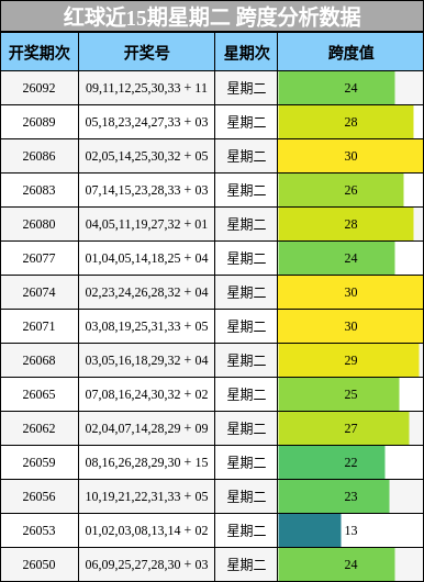 红球近15期星期二 跨度分析数据