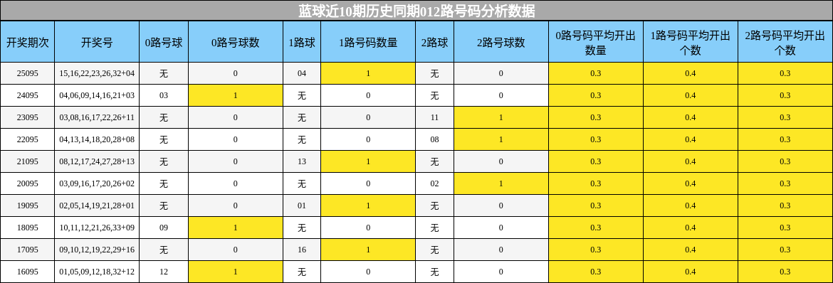 蓝球近10期历史同期012路号码分析数据