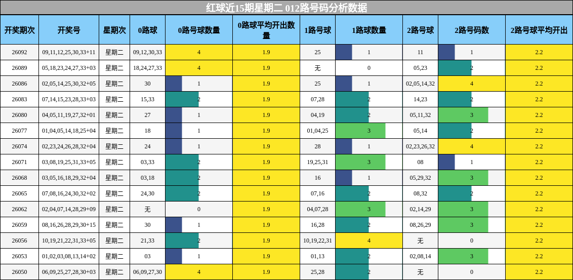 红球近15期星期二 012路号码分析数据