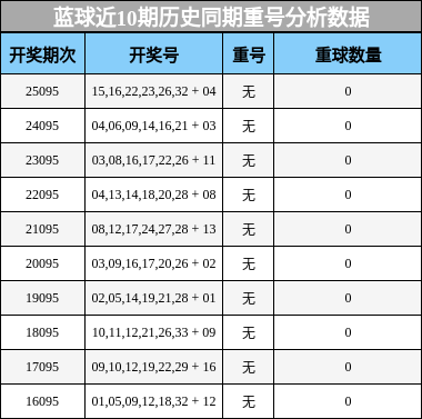 蓝球近10期历史同期重号分析数据