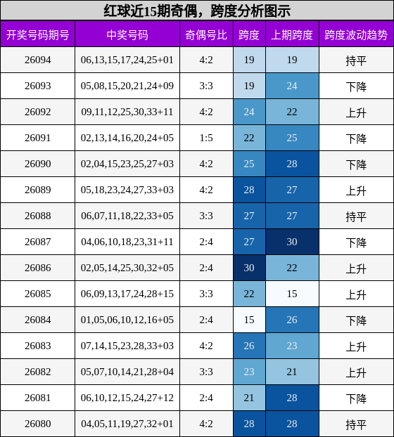 奇偶分析，跨度分析