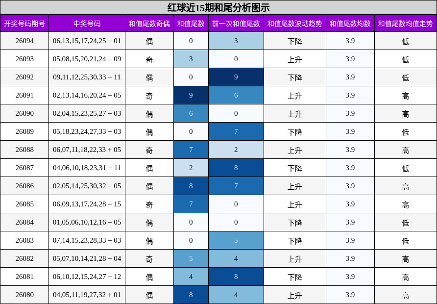 和尾分析