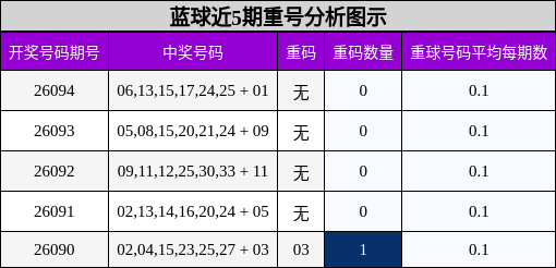 重号分析