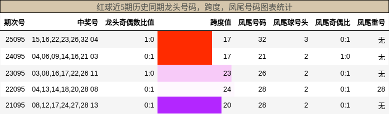 龙头号码分析,跨度分析,凤尾号码分析