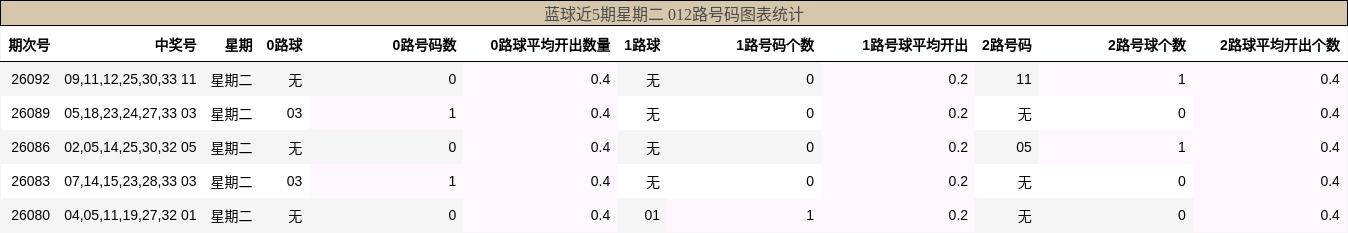 012路号码分析