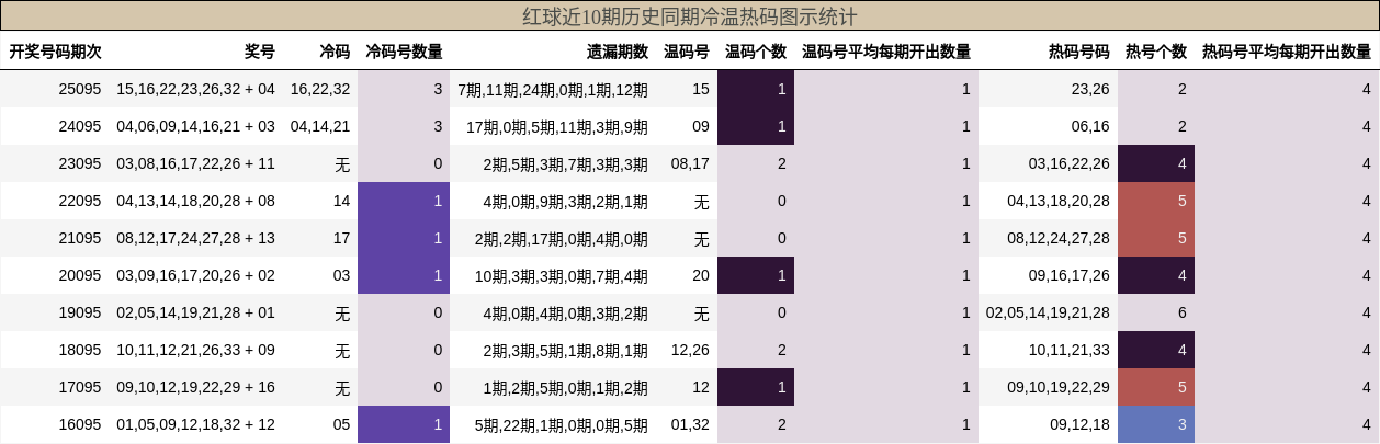 冷温热码分析