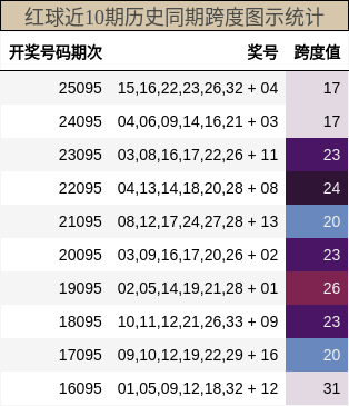 跨度分析