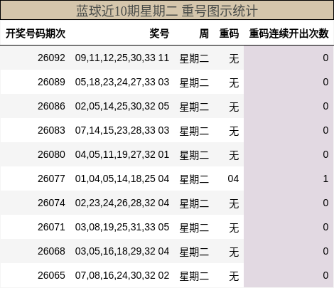 重号分析