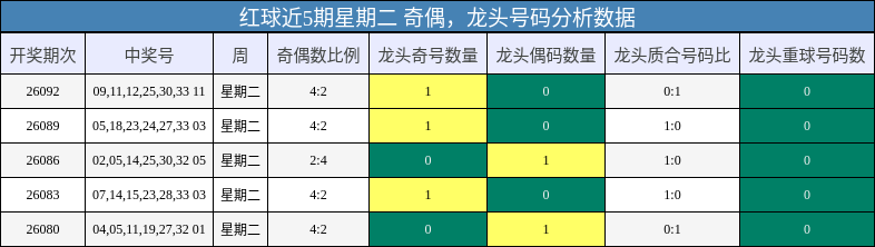 奇偶分析,龙头号码分析