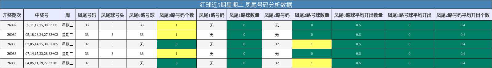 凤尾号码分析