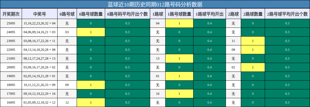 012路号码分析