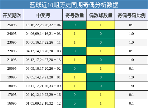 奇偶分析