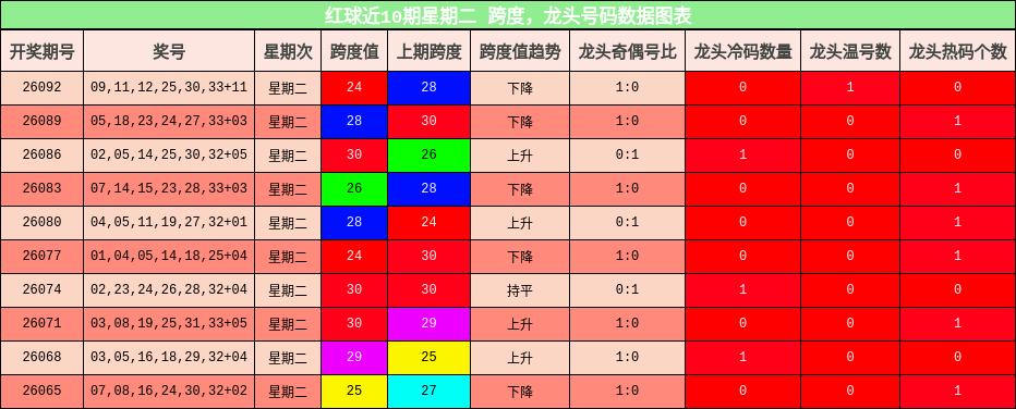 红球近10期星期二 龙头号码与跨度数据图表