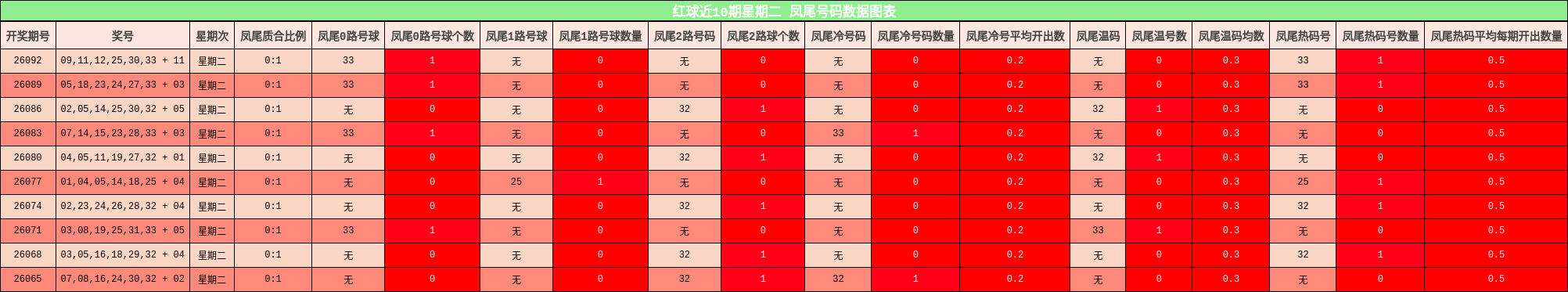红球近10期星期二 凤尾号码数据图表